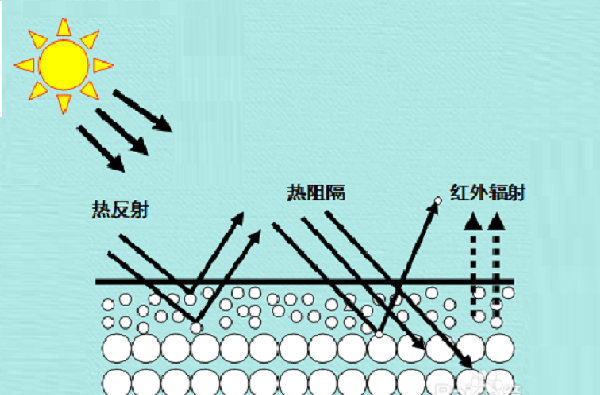 反射隔熱涂料有效果嗎？有哪些特點？